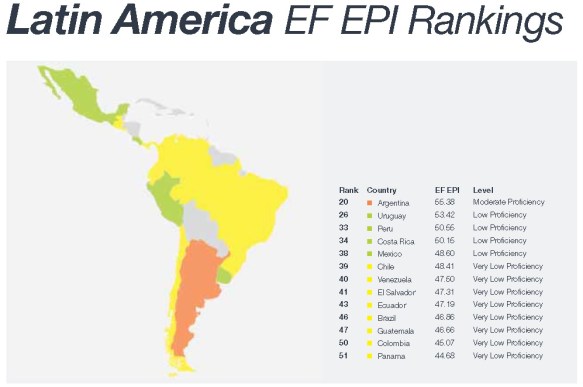 EF EPI Rankings
